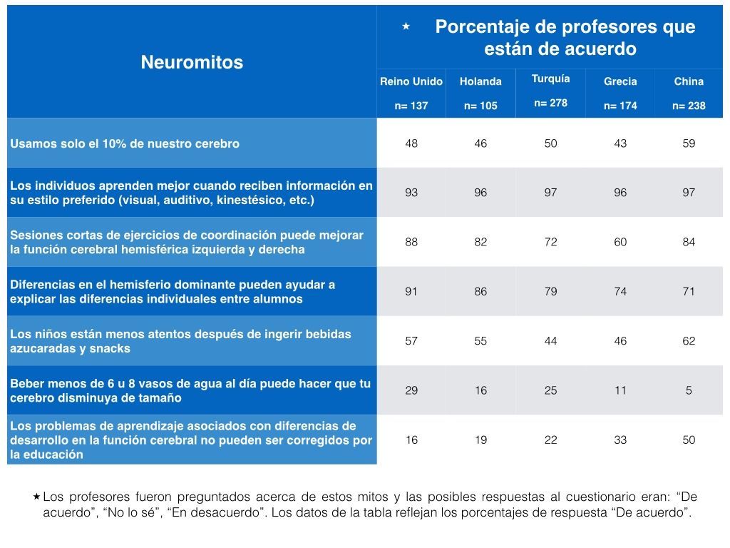 Neuromitos