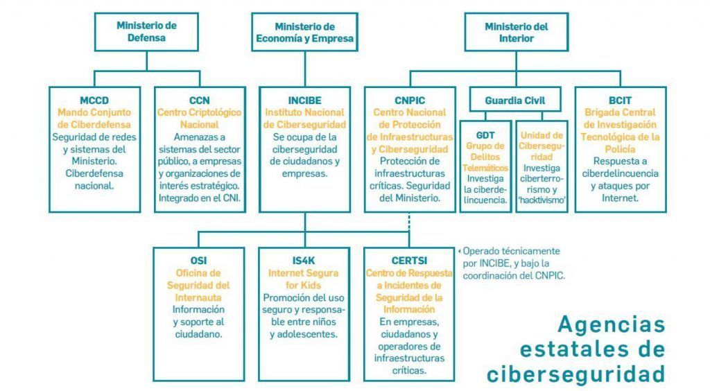 Agencias estatales de ciberseguridad en España